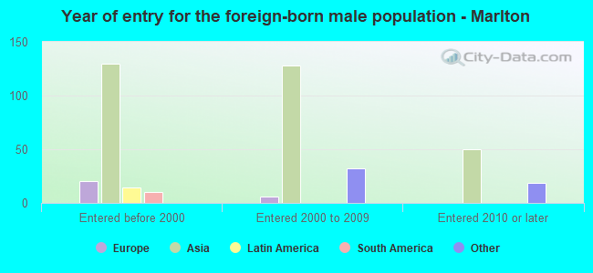 Year of entry for the foreign-born male population - Marlton