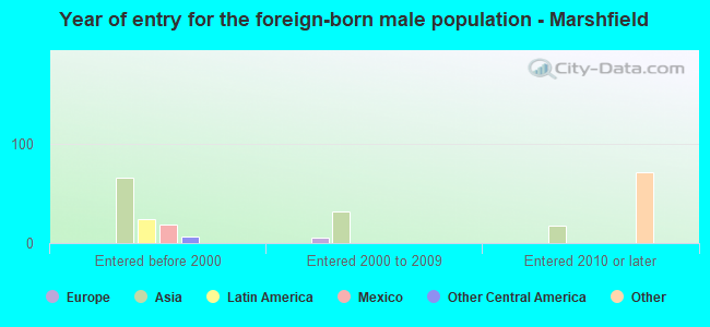 Year of entry for the foreign-born male population - Marshfield