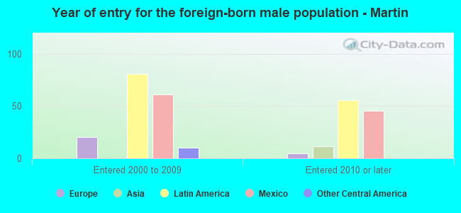 Year of entry for the foreign-born male population - Martin