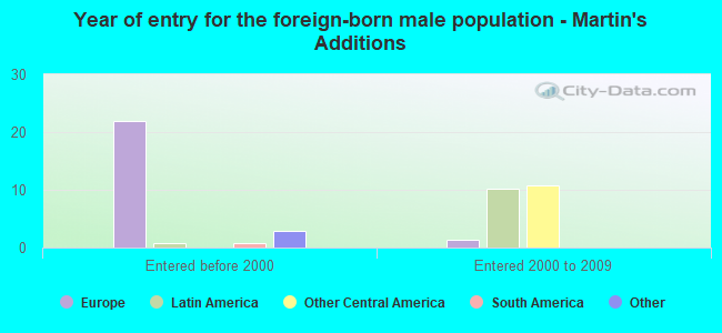 Year of entry for the foreign-born male population - Martin's Additions
