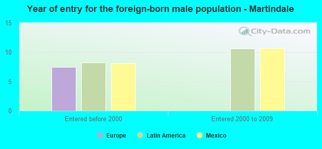 Year of entry for the foreign-born male population - Martindale