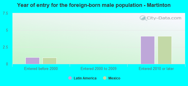 Year of entry for the foreign-born male population - Martinton