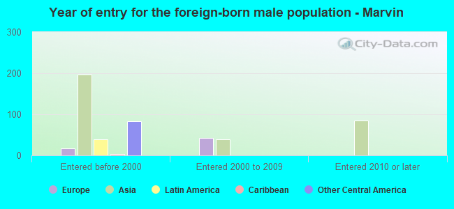 Year of entry for the foreign-born male population - Marvin