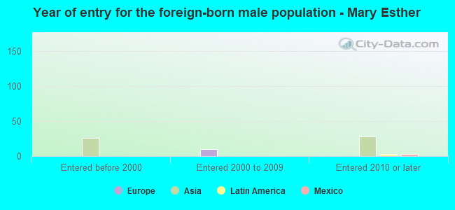 Year of entry for the foreign-born male population - Mary Esther
