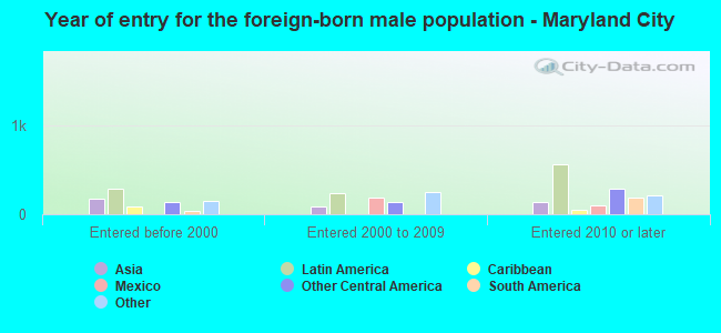 Year of entry for the foreign-born male population - Maryland City
