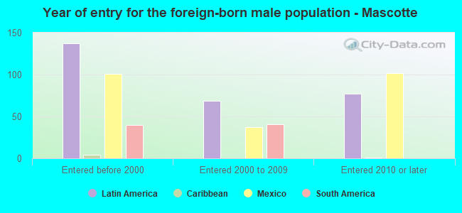Year of entry for the foreign-born male population - Mascotte