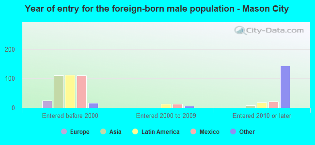 Year of entry for the foreign-born male population - Mason City