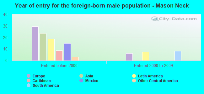 Year of entry for the foreign-born male population - Mason Neck