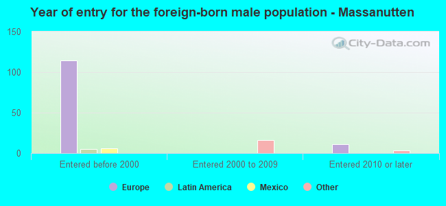 Year of entry for the foreign-born male population - Massanutten