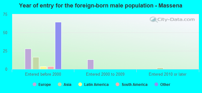 Year of entry for the foreign-born male population - Massena