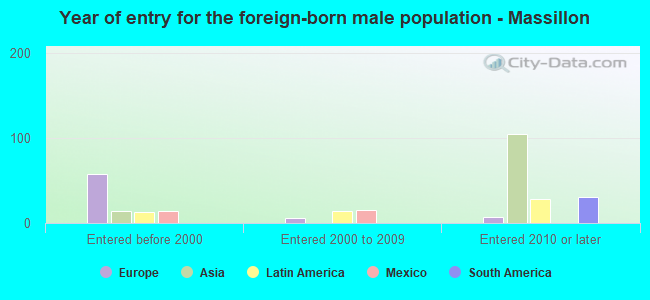 Year of entry for the foreign-born male population - Massillon
