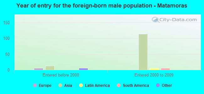Year of entry for the foreign-born male population - Matamoras