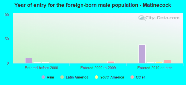 Year of entry for the foreign-born male population - Matinecock