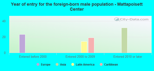 Year of entry for the foreign-born male population - Mattapoisett Center