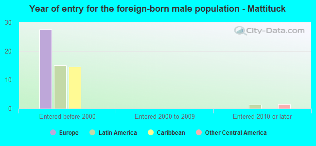 Year of entry for the foreign-born male population - Mattituck