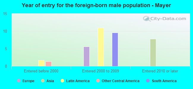 Year of entry for the foreign-born male population - Mayer