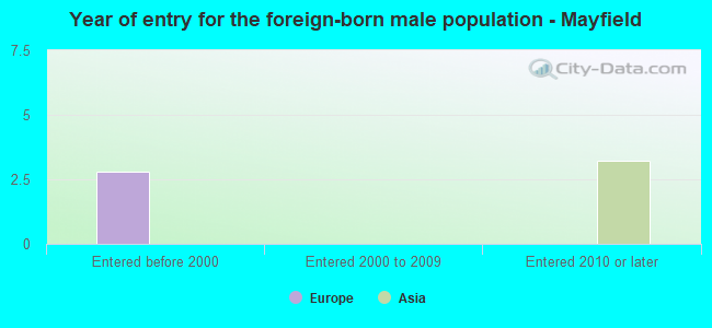 Year of entry for the foreign-born male population - Mayfield