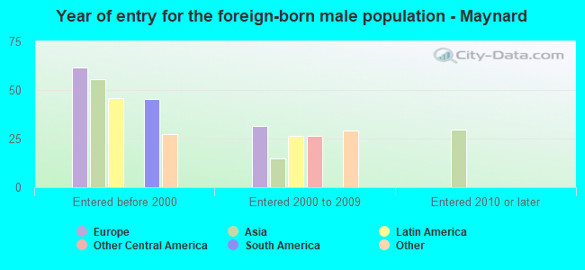 Year of entry for the foreign-born male population - Maynard