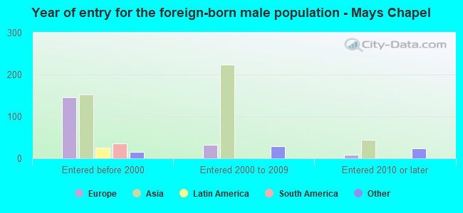 Year of entry for the foreign-born male population - Mays Chapel