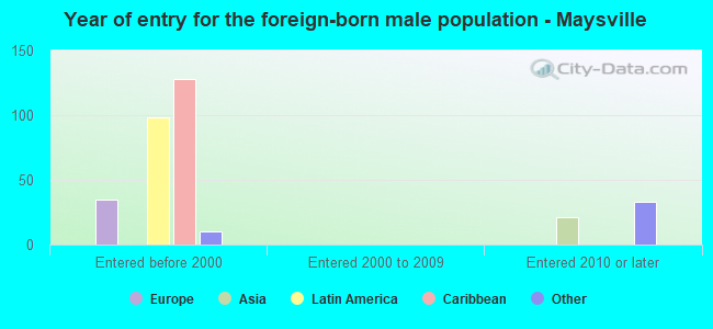 Year of entry for the foreign-born male population - Maysville