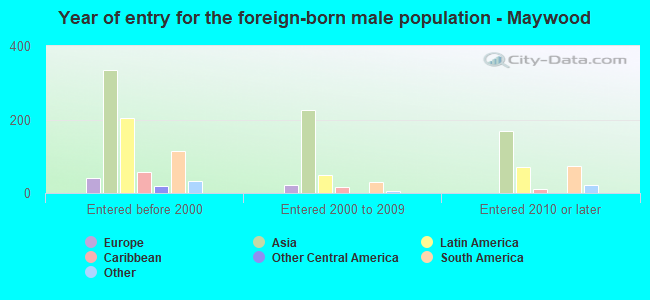 Year of entry for the foreign-born male population - Maywood