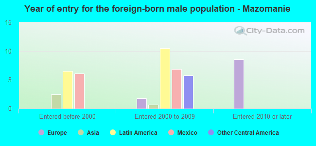 Year of entry for the foreign-born male population - Mazomanie