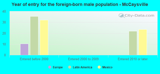 Year of entry for the foreign-born male population - McCaysville