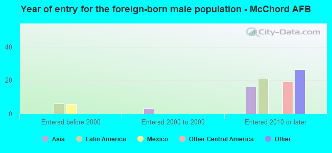 Year of entry for the foreign-born male population - McChord AFB