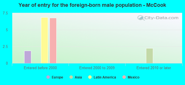 Year of entry for the foreign-born male population - McCook