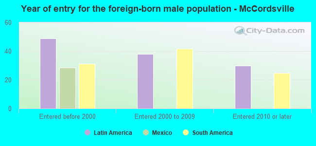 Year of entry for the foreign-born male population - McCordsville
