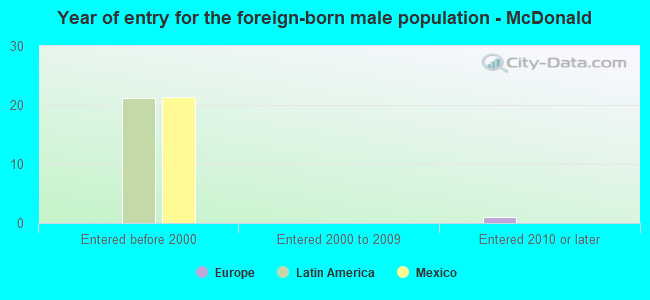 Year of entry for the foreign-born male population - McDonald
