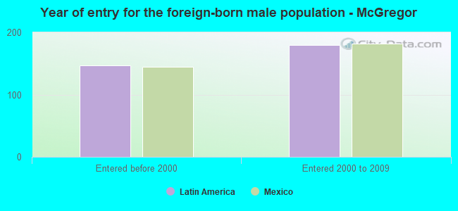 Year of entry for the foreign-born male population - McGregor