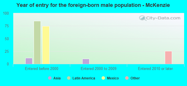 Year of entry for the foreign-born male population - McKenzie