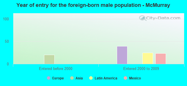 Year of entry for the foreign-born male population - McMurray