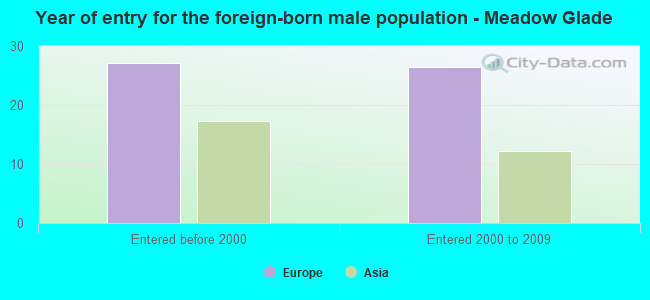 Year of entry for the foreign-born male population - Meadow Glade