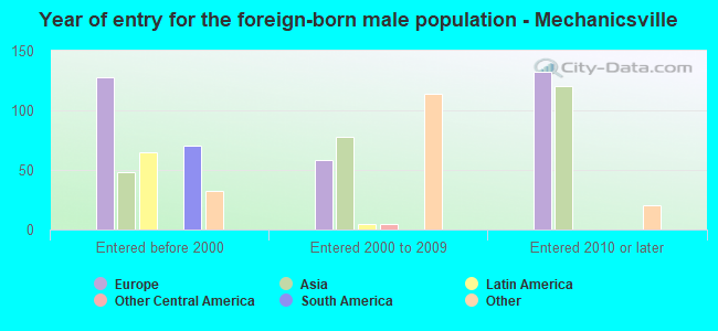 Year of entry for the foreign-born male population - Mechanicsville