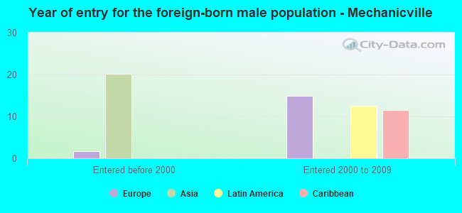 Year of entry for the foreign-born male population - Mechanicville