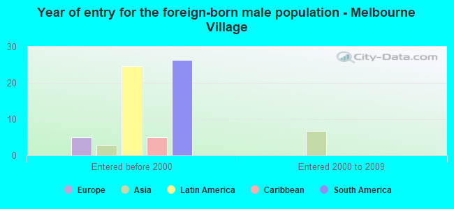 Year of entry for the foreign-born male population - Melbourne Village