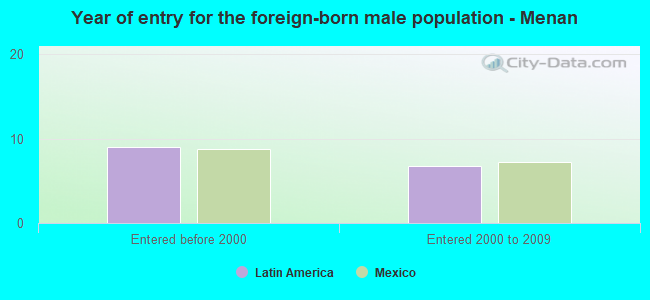 Year of entry for the foreign-born male population - Menan