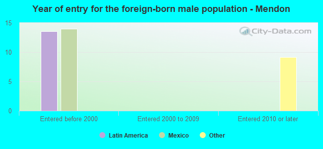 Year of entry for the foreign-born male population - Mendon