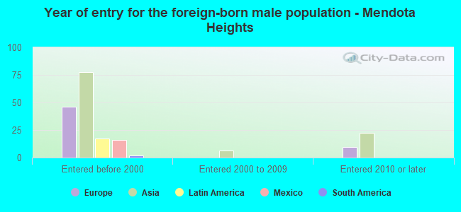Year of entry for the foreign-born male population - Mendota Heights
