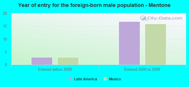 Year of entry for the foreign-born male population - Mentone