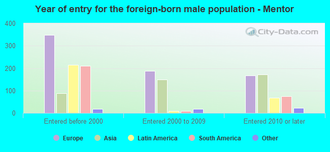 Year of entry for the foreign-born male population - Mentor