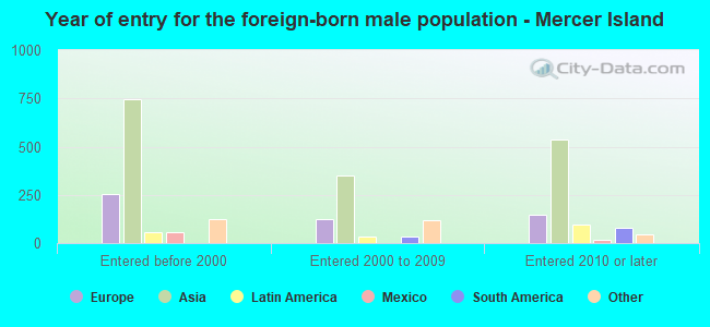 Year of entry for the foreign-born male population - Mercer Island