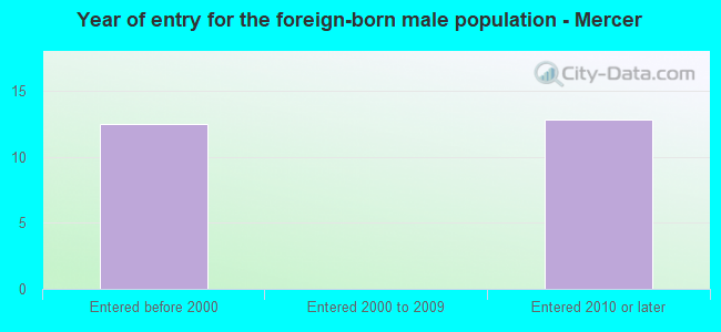 Year of entry for the foreign-born male population - Mercer