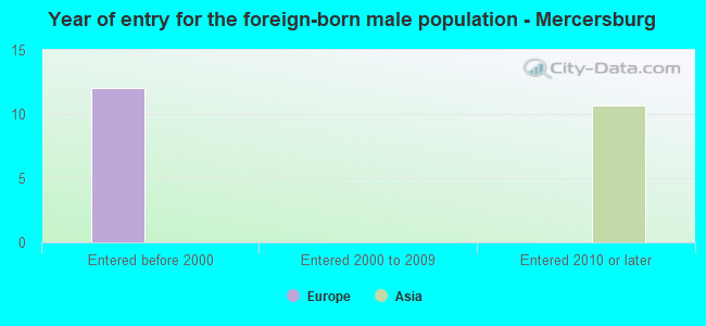 Year of entry for the foreign-born male population - Mercersburg