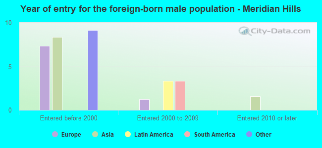 Year of entry for the foreign-born male population - Meridian Hills