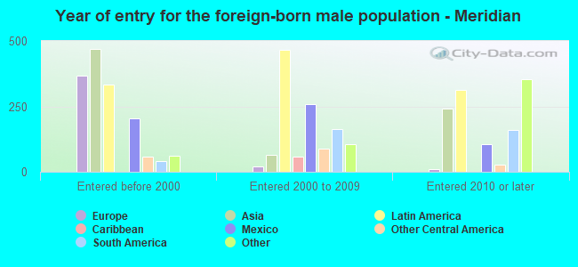 Year of entry for the foreign-born male population - Meridian