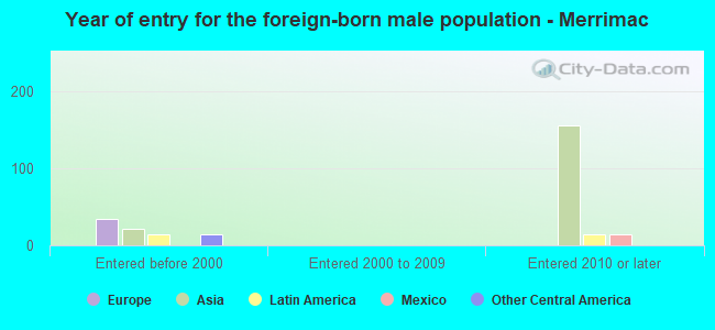 Year of entry for the foreign-born male population - Merrimac