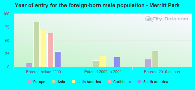 Year of entry for the foreign-born male population - Merritt Park